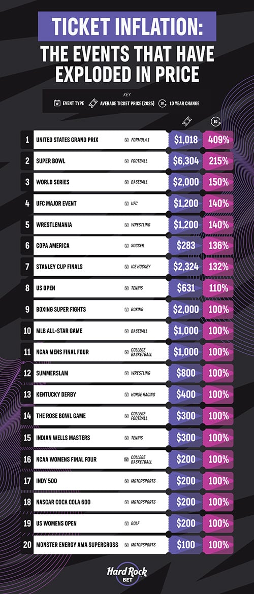 most inflated ticket prices in the US